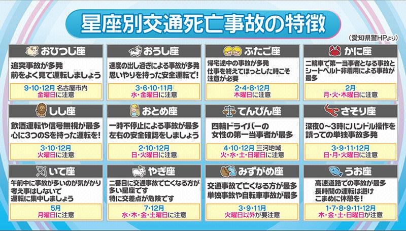 Webとくダネ とくダネです 警察が交通事故を星占い 星座別 事故ランキング発表の狙いとは